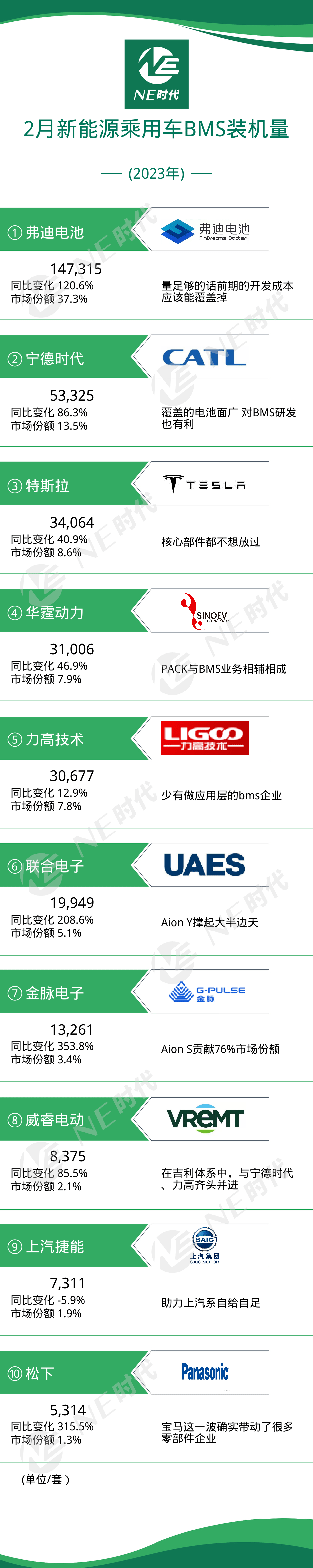 皇冠登3新2管理_NE数据|2023年2月新能源乘用车OBC、BMS装机量 富特科技登榜3