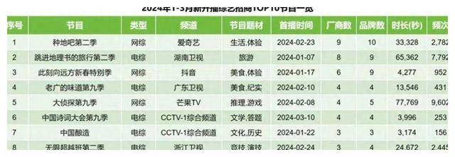 皇冠信用网登2_《Q1收视王：《种地吧2》皇冠信用网登2！大侦探9》《无限超越班2》登榜夺冠》